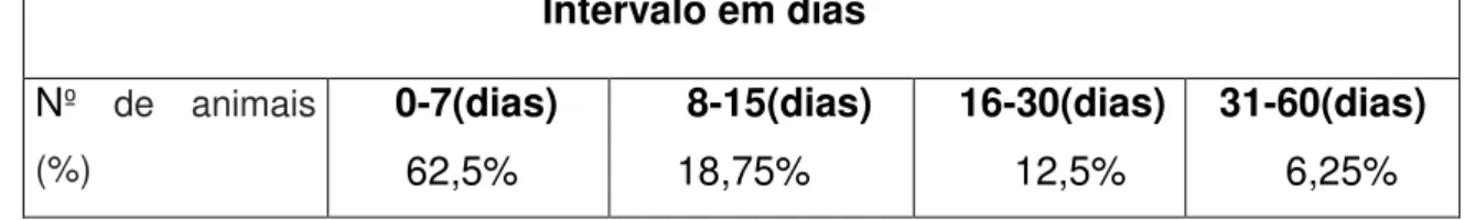 Tabela 2: Valor percentual que os animais levaram para voltar a apoiar o membro  após o procedimento cirúrgico realizado no HVET-UFU