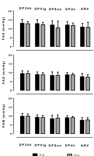 Fig 3  –  Valores de ambulatoriais de pressão arterial para PAS, PAD e PAM em 24h, DP  de vigília, DP de sono, DPdn e ARV 