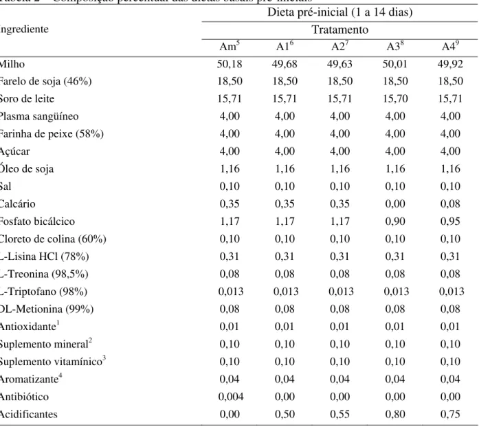 Tabela 2 – Composição percentual das dietas basais pré-iniciais 