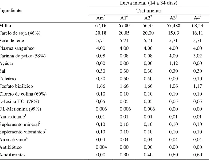 Tabela 3 – Composição percentual das dietas basais iniciais 