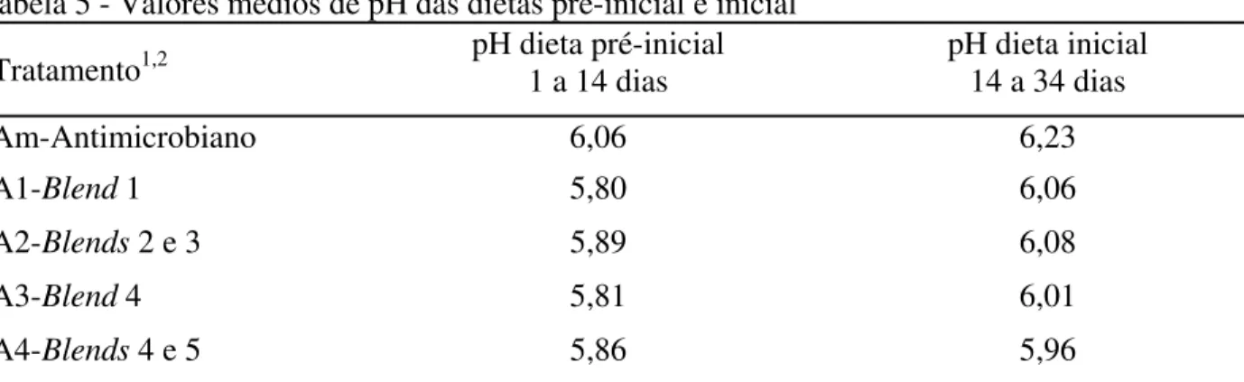 Tabela 5 - Valores médios de pH das dietas pré-inicial e inicial   Tratamento 1,2 pH dieta pré-inicial 