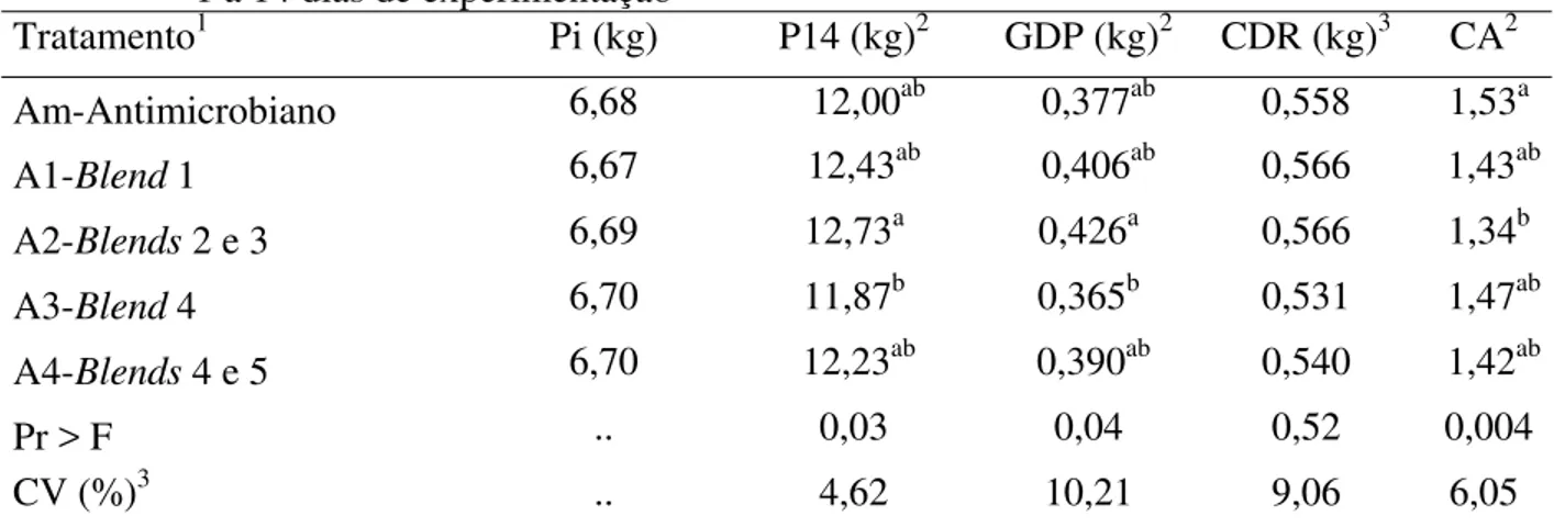 Tabela 6 - Médias de peso vivo inicial (Pi), peso vivo aos 14 dias (P14), ganho diário de peso  (GDP), consumo diário de ração (CDR) e conversão alimentar (CA) para o período de  1 a 14 dias de experimentação  Tratamento 1 Pi (kg)  P14 (kg) 2 GDP (kg) 2 CD