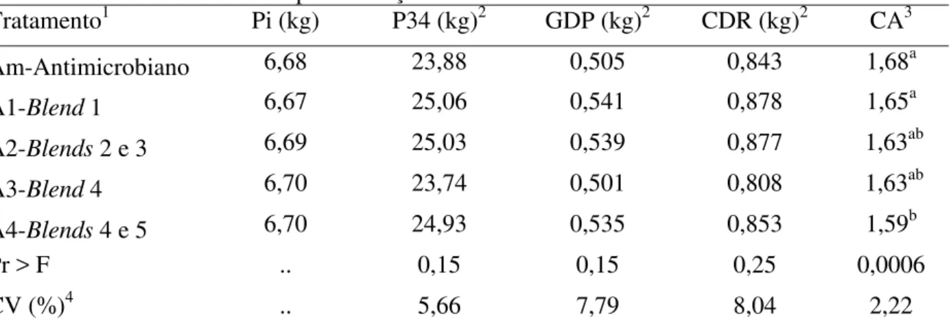 Tabela 7 - Médias de peso vivo inicial (Pi), peso vivo aos 34 dias (P34), ganho diário de peso  (GDP), consumo diário de ração (CDR) e conversão alimentar (CA), para o período  de 1 a 34 dias de experimentação  Tratamento 1 Pi (kg)  P34 (kg) 2 GDP (kg) 2 C