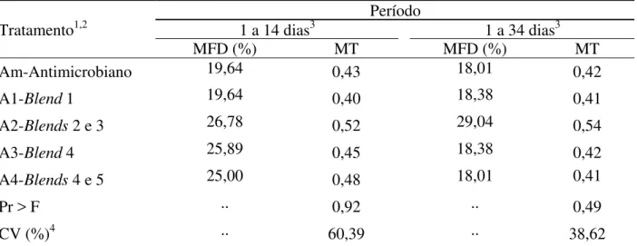 Tabela 8 - Médias de freqüência de diarréia (MFD, %) e média transformada (MT) para os  períodos de 1 a 14 dias e 1 a 34 dias de experimentação 