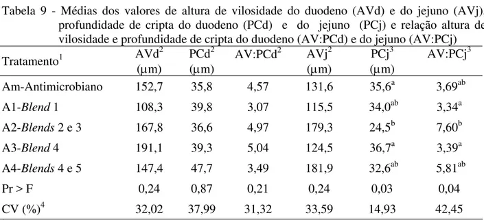 Tabela 9 - Médias dos valores de altura de vilosidade do duodeno (AVd) e do jejuno (AVj),  profundidade de cripta do duodeno (PCd)  e  do  jejuno  (PCj) e relação altura de  vilosidade e profundidade de cripta do duodeno (AV:PCd) e do jejuno (AV:PCj)  Trat