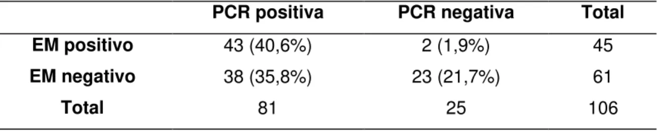 Tabela 5 – Comparação da detecção da cepa Y de T. cruzi pela PCR e pelo EM em amostras procedentes do tubo digestório de 106 triatomíneos infectados em camundongos com alta parasitemia
