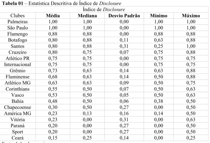Tabela 01  –  Estatística Descritiva de Índice de Disclosure  Índice de Disclosure 