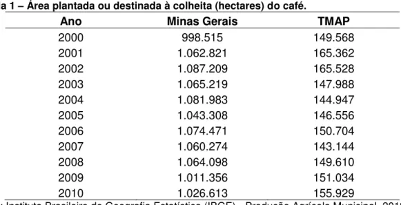 Tabela 1  –  Área plantada ou destinada à colheita (hectares) do café. 