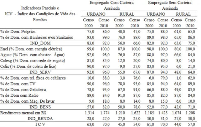 Tabela 5  –  Indicadores Parciais (%) e Índice das Condições de Vida (%) para os empregados  do estado de Minas Gerais, em todas as culturas agrícolas