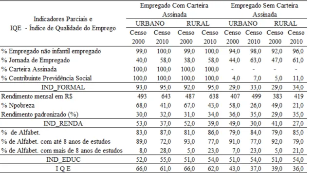 Tabela  6  –   Indicadores  Parciais  (%)  e  Índice  de  Qualidade  do  Emprego  (%)  para  os  empregados do estado de Minas Gerais, na cultura do café