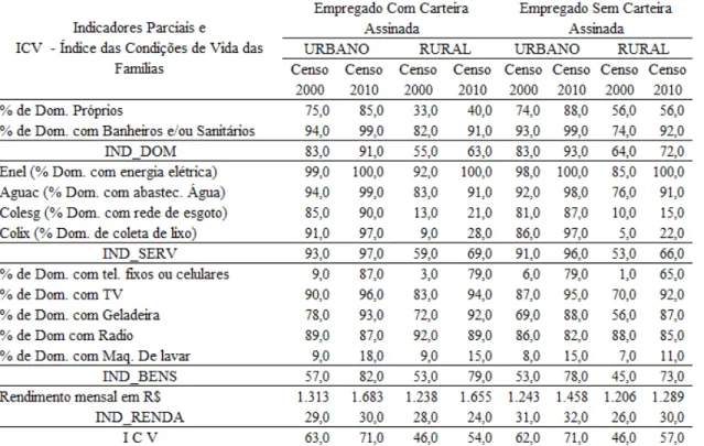 Tabela 7  –  Indicadores Parciais (%) e Índice das Condições de Vida (%) para os empregados  do estado de Minas Gerais, na cultura do café