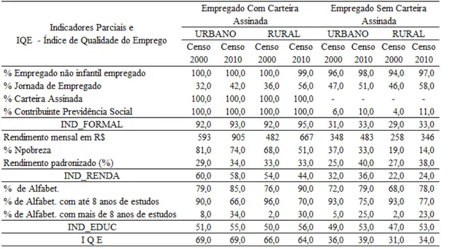 Tabela  8  –   Indicadores  Parciais  (%)  e  Índice  de  Qualidade  do  Emprego  (%)  para  os  empregados do estado de Minas Gerais, na cultura da cana-de-açúcar