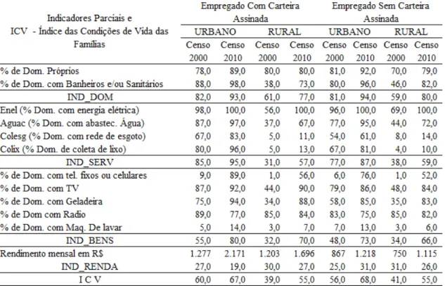 Tabela 9  –  Indicadores Parciais (%) e Índice das Condições de Vida (%) para os empregados  do estado de Minas Gerais, na cultura da cana-de açúcar