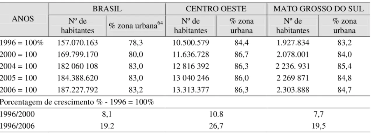 Tabela nº 5 -  População residente Brasil – Centro Oeste – Mato Grosso do Sul  