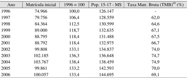 Tabela nº 7 -  Ensino Médio Regular – Matrícula Inicial Total e a relação com a população na  faixa etária de 15 – 17 anos (1996 – 2006)