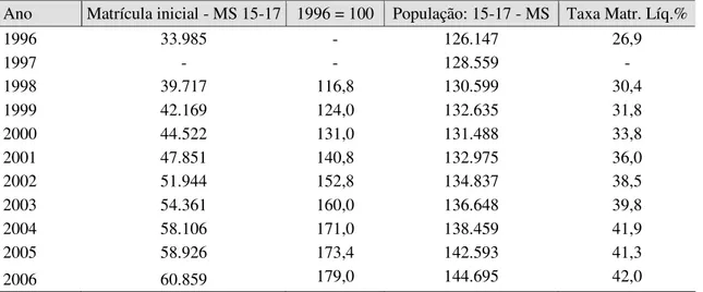 Tabela nº 8 -  Ensino Médio Regular - Matrícula Inicial na faixa etária de 15 – 17 anos 70  e a  relação com a população nessa faixa etária (1996 – 2006) 