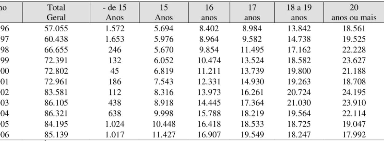 Tabela nº 10 - Ensino Médio – matrícula por idade da Rede Estadual de MS - 1996 a 2006 