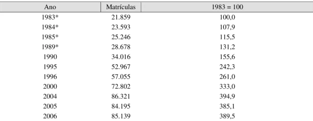 Tabela nº 11 - Índice  de  distorção  idade-série  em  relação  à  matrícula  inicial  de  cada  ano  –  1996 – 2006 