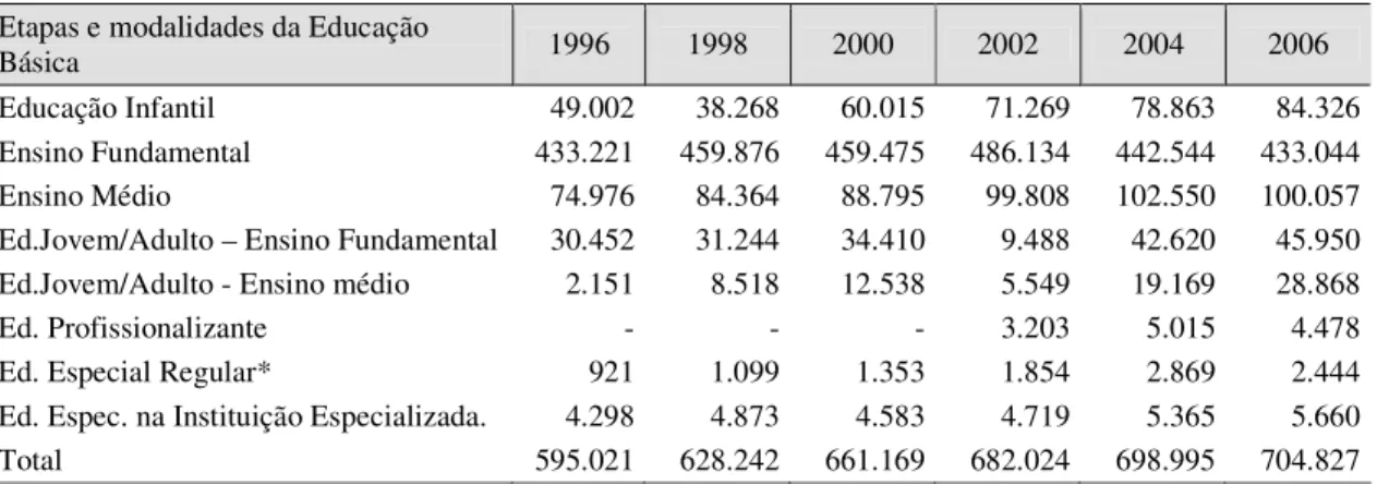 Tabela nº 16 - Matrícula Total da Educação Básica no Estado de MS 1996 a 2006  Etapas e modalidades da Educação 