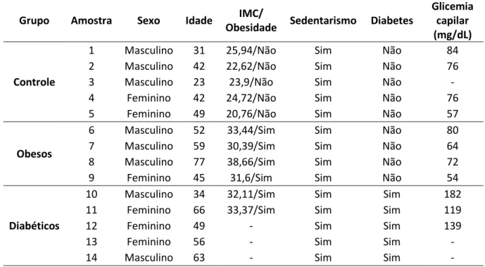 Tabela 1: Divisão de grupos e detalhes de dados das condições de saúde dos doadores de plasma  humano