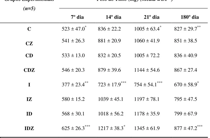 Tabela 2. Peso do timo de ratos Wistar machos não infectados (controles) e infectados i.p