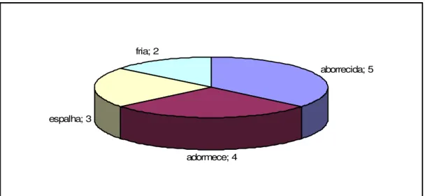 Gráfico 3 – Grupo miscelânea: descritores mais citados em cada grupo e o  número de vezes do questionário de dor McGill