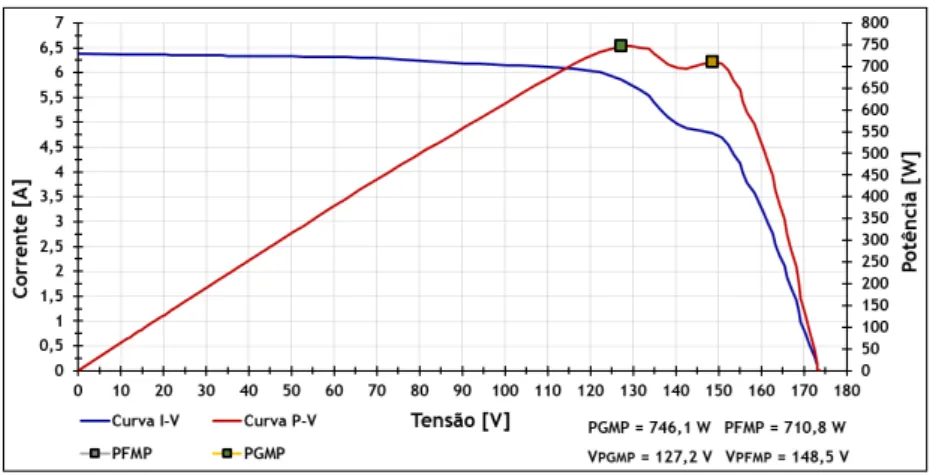 Figura 37  –  Curvas I-V e P-V de 9 módulos fotovoltaicos kyocera 135 Wp operando sob condições de irradiação  solar não uniforme