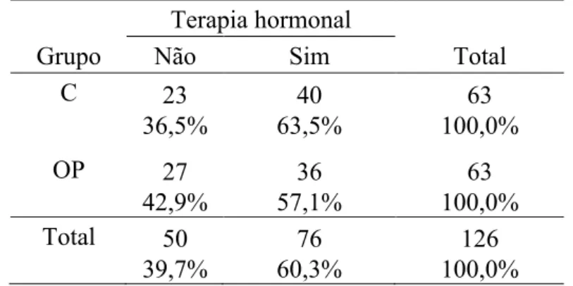 Tabela A3-  Estatísticas descritivas para  Anos de estudo  por grupo 