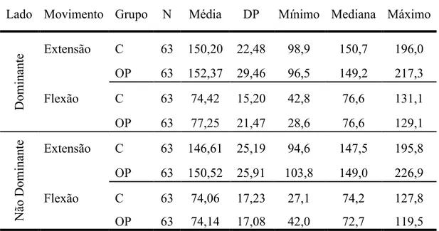 Tabela  2  -  Estatística  descritiva  para  Peak  TQ/BW  (%)  dos  grupos  C  e  OP  nos  movimentos de extensão e flexão de joelho – lado dominante e não dominante 