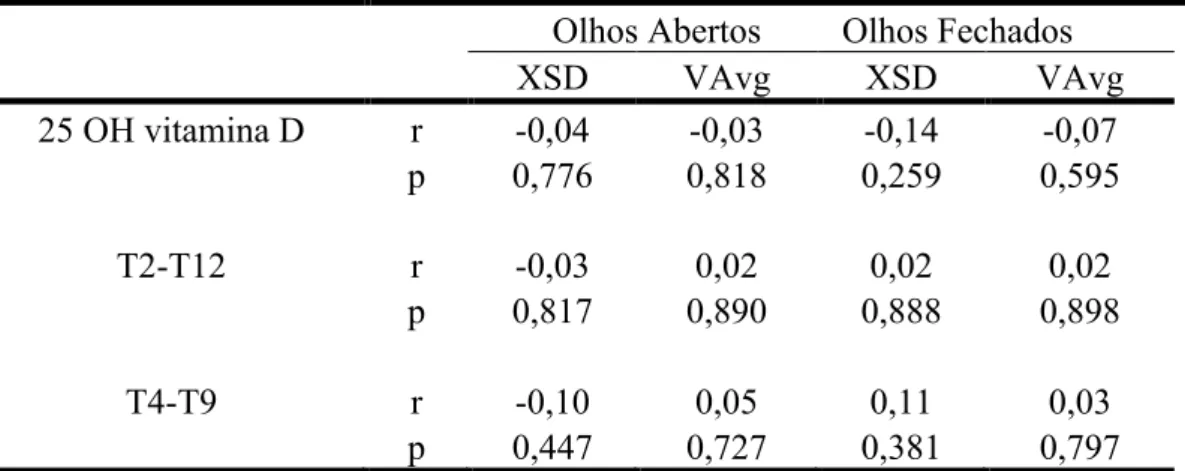 Tabela  9  -  Valores  observados  do  coeficiente  de  correlação  de  Spearman  das  variáveis  da  cifose  torácica  e  da  25  OH  vitamina  D  com  as  variáveis  de  equilíbrio  postural nas condições olhos abertos e fechados 