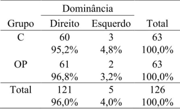 Tabela A2- Distribuições de frequências e porcentagens da Dominância nos dois 