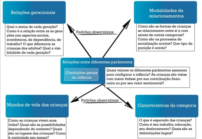 Figura 3 – Reflexões sobre como pesquisar o desenvolvimento da infância 