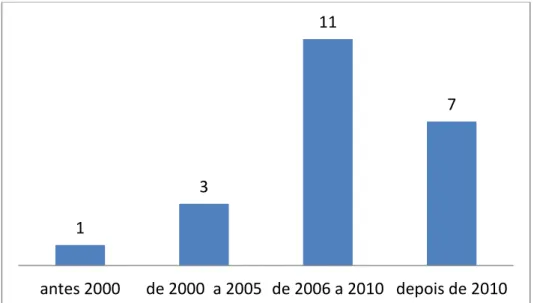 Gráfico 1  –  Quantidade de artigos sobre tratamento térmico por ano de publicação. 