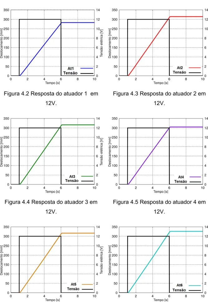 Figura 4.2 Resposta do atuador 1 em 12V.