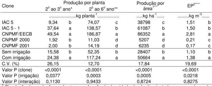 Tabela  4  - Produção  de  frutos  inicial  (2º  -  3º  ano  após  o  plantio),  total  (2º  -  6º  ano  após  o  plantio),  produção  por  área  (2º  -  6º  ano  após  o  plantio)  e  eficiência  produtiva  (EP)  de  clones  de  lima  ácida  ‘Tahiti’  enx