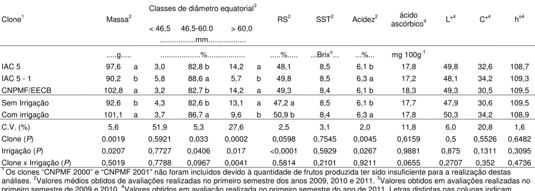 Tabela 5 - Massa, distribuição em classes de diâmetro, rendimento de suco (RS), sólidos solúveis totais (SST), acidez, ácido ascórbico, luminosidade (L*),  cromaticidade  (C*)  e  ângulo  de  cor  (h o )  de  frutos  de  clones  de  lima  ácida  ‘Tahiti’  