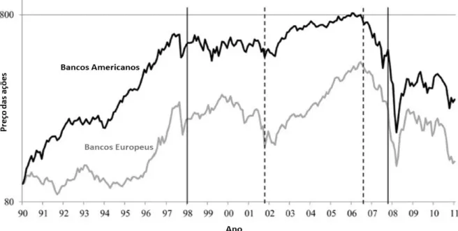 Figura 3 – Preço das ações ao longo dos anos 