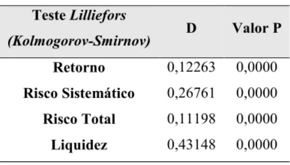 Tabela 5  –  Teste de Normalidade  Teste Lilliefors  (Kolmogorov-Smirnov)  D  Valor P  Retorno  0,12263  0,0000  Risco Sistemático  0,26761  0,0000  Risco Total  0,11198  0,0000  Liquidez  0,43148  0,0000 