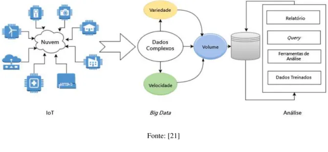 Figura 8 - Relação entre IoT e análise de Big Data. 