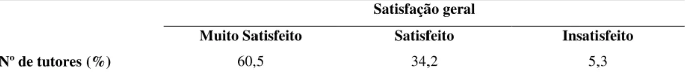 Tabela 4: Valor percentual  de  tutores,  referente  à  satisfação geral  de cada um com o  procedimento cirúrgico,  ocorrido no HVET-UFU no período 2008-2018
