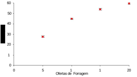 Figura 1: Alturas do pasto no pré pastejo em função da oferta de forragem. 