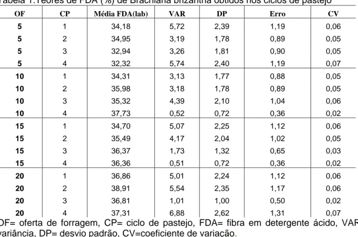 Tabela 1:Teores de FDA (%) de Brachiaria brizantha obtidos nos ciclos de pastejo 