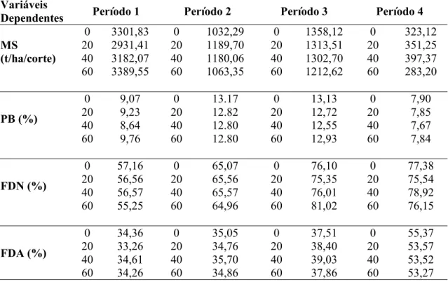 Tabela 4 - Valores médios das variáveis MS (Kg/ha/corte), PB (%), FDN (%) e                    FDA (%) em função das doses de sal