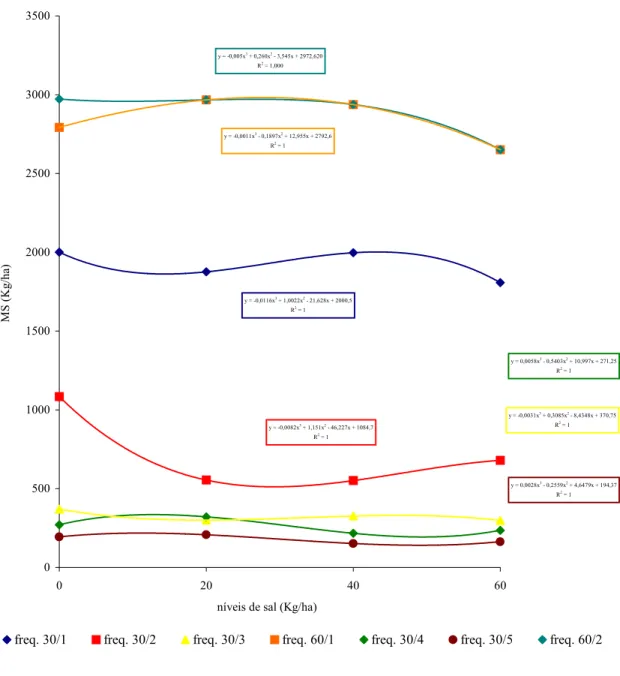 Figura 4 - Interação tripla da MS no período 3 - Análise dos fatores                   doses de sal x épocas de corte