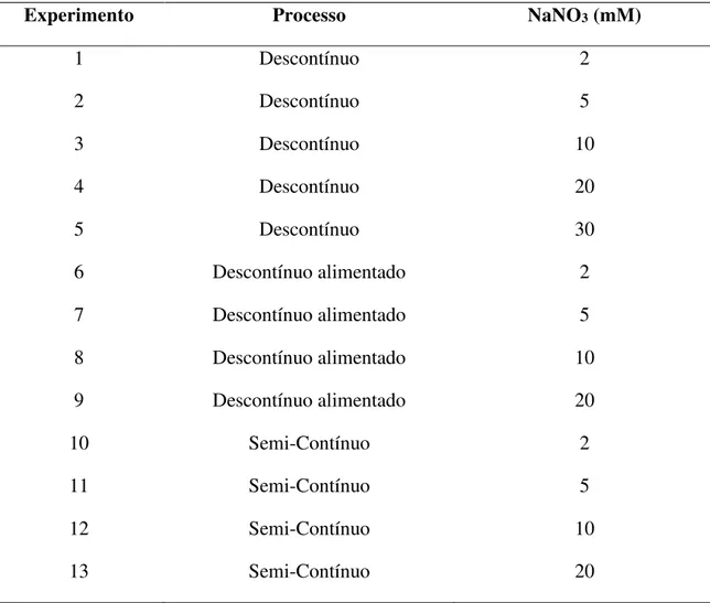 Tabela  1.  Experimentos  realizados  utilizando  diferentes  processos  de  cultivo  e  diferentes concentrações de nitrato de sódio.*  