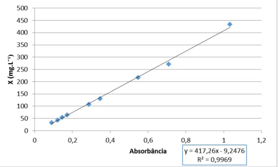 Figura  2.  Curva  de  calibração  para  determinação  da  concentração  de  Ankistrodesmus braunii