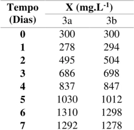 Tabela 4 - Concentração celular (X) em função do tempo do cultivo feito em processo  descontínuo utilizando 10mM de nitrato de sódio (Experimento 3)*
