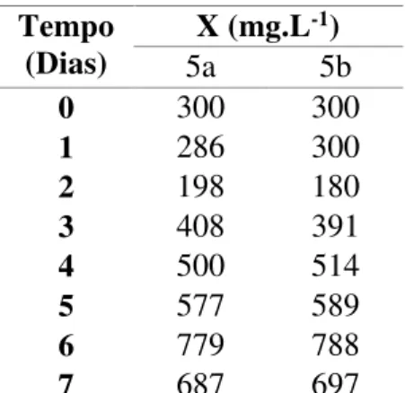 Tabela 6 - Concentração celular (X) em função do tempo do cultivo feito em processo  descontínuo utilizando 30mM de nitrato de sódio (Experimento 5)*