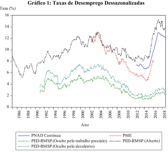 Gráfico 1: Taxas de Desemprego Dessazonalizadas  02468 10121416 1986 1988 1990 1992 1994 1996 1998 2000 2002 2004 2006 2008 2010 2012 2014 2016 2018