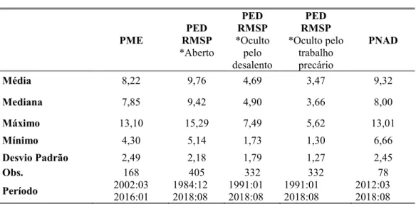 Tabela 1: Estatística Descritiva 